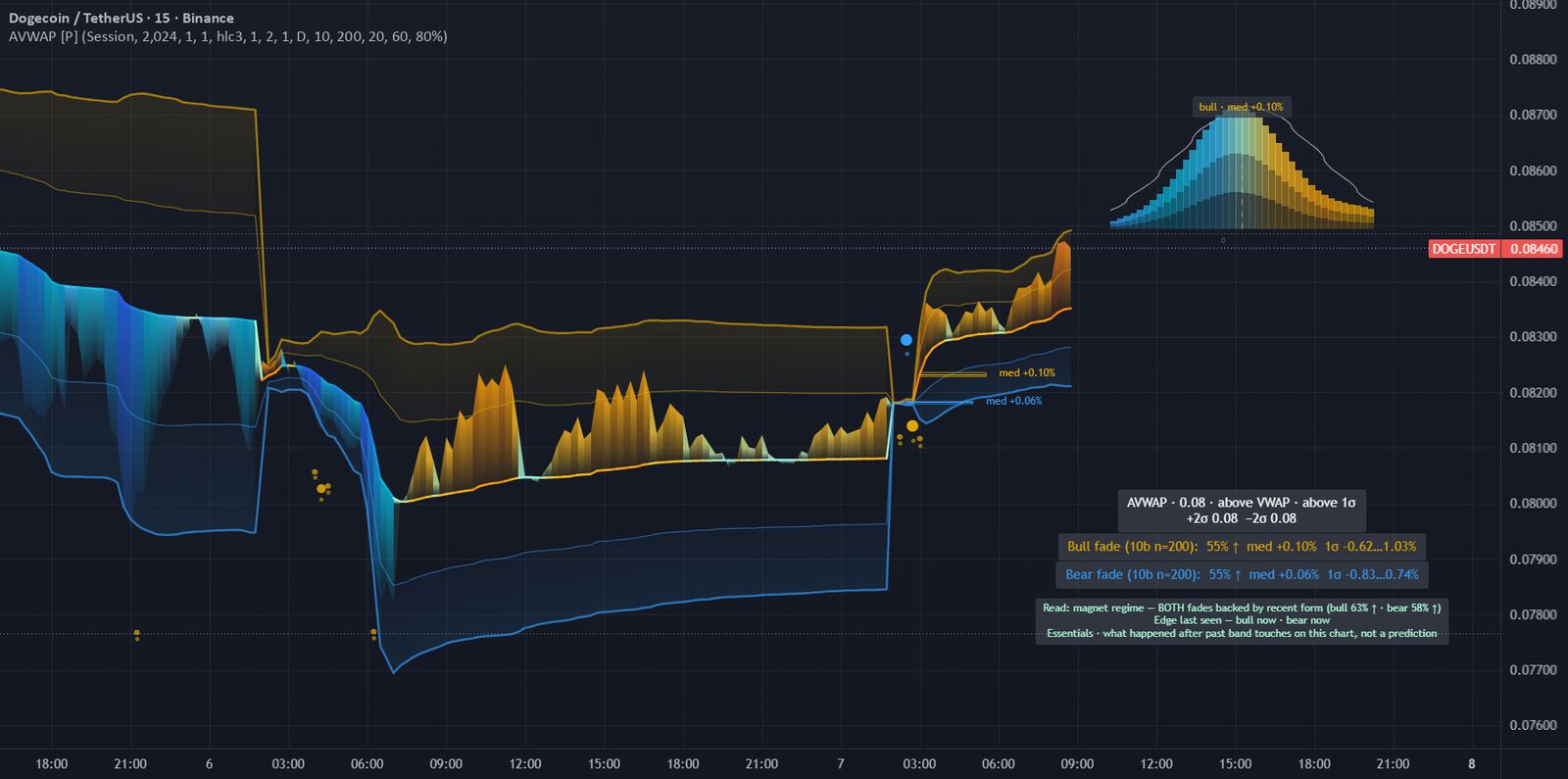 Anchored VWAP Magnetized on a TradingView chart
