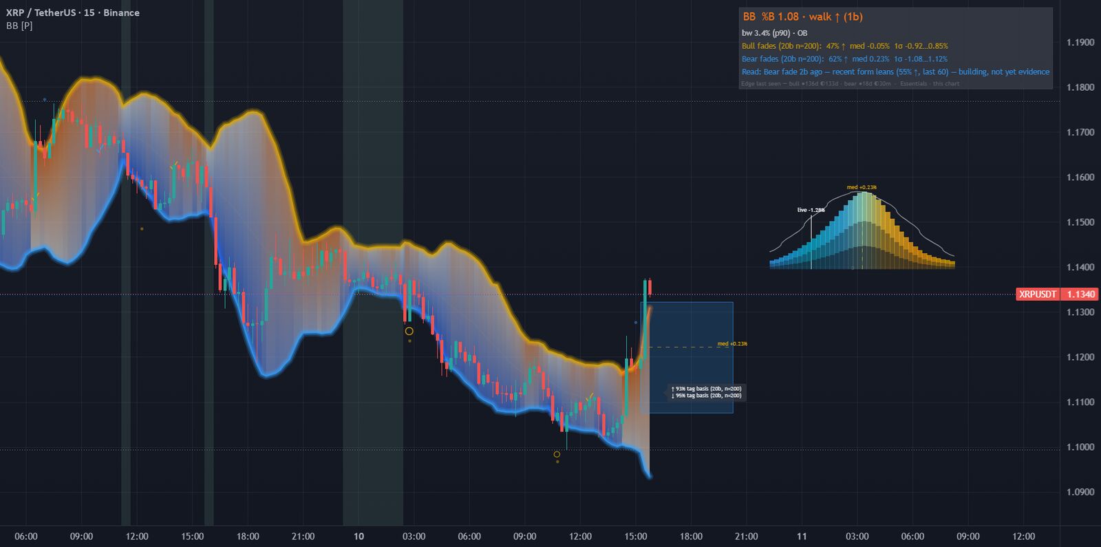 Bollinger Bands Unbound on a TradingView chart