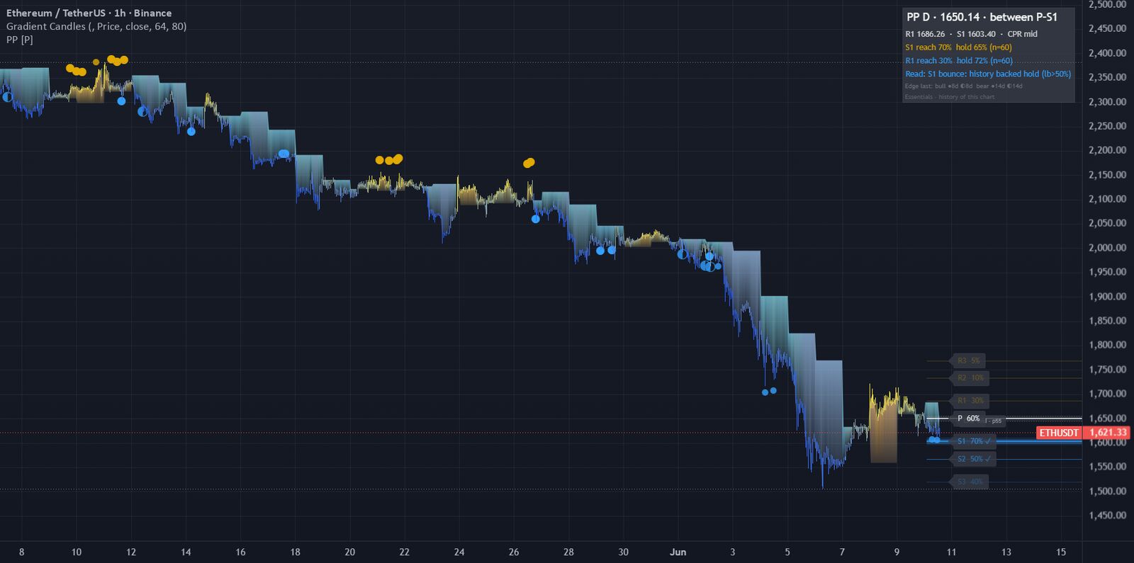 Pivot Points Mapped on a TradingView chart