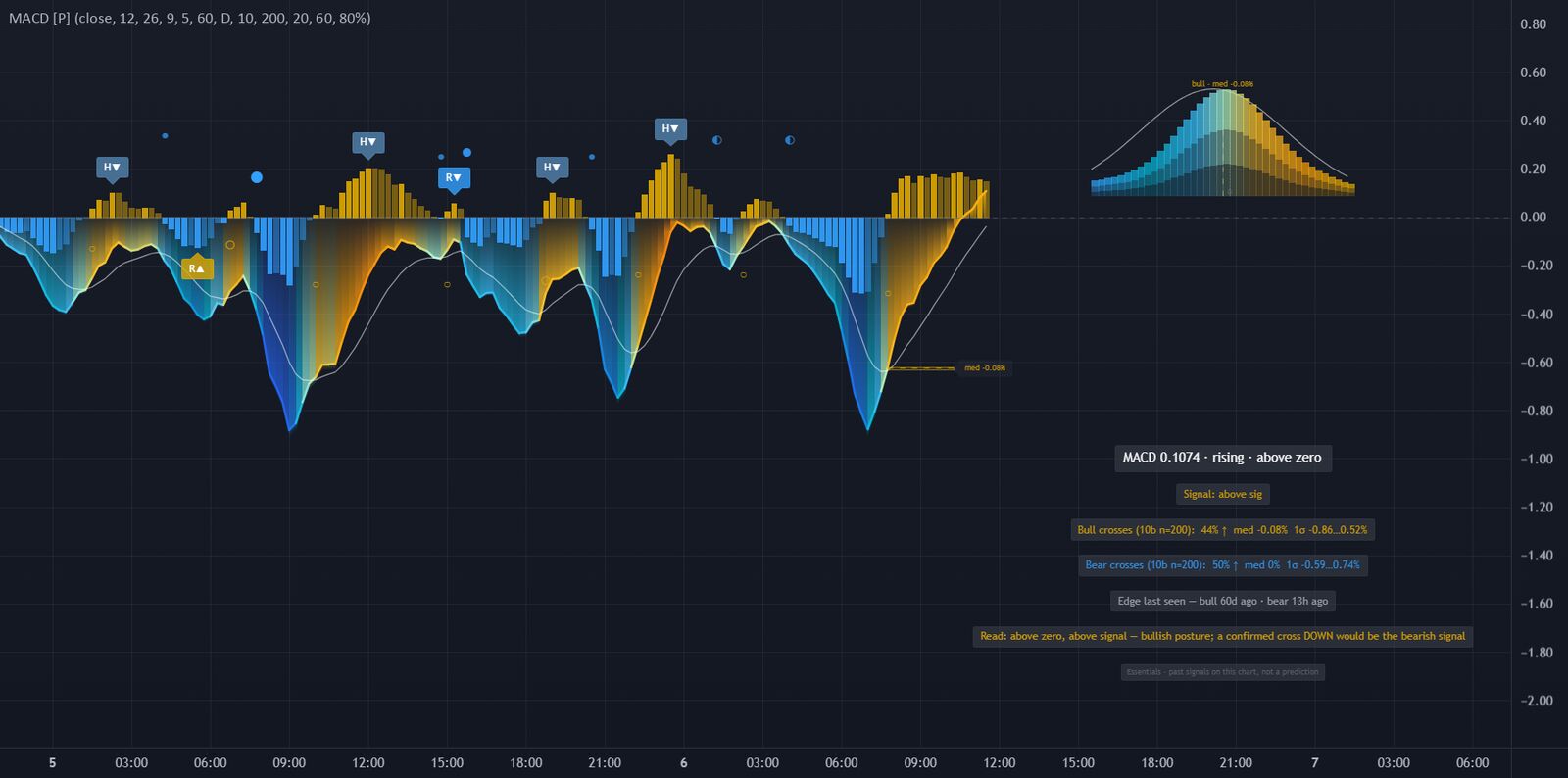 MACD Rewired